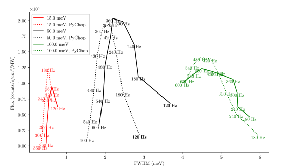 Energy dependence of the flux and elastic resolution for the ARCS neutron spectrometer